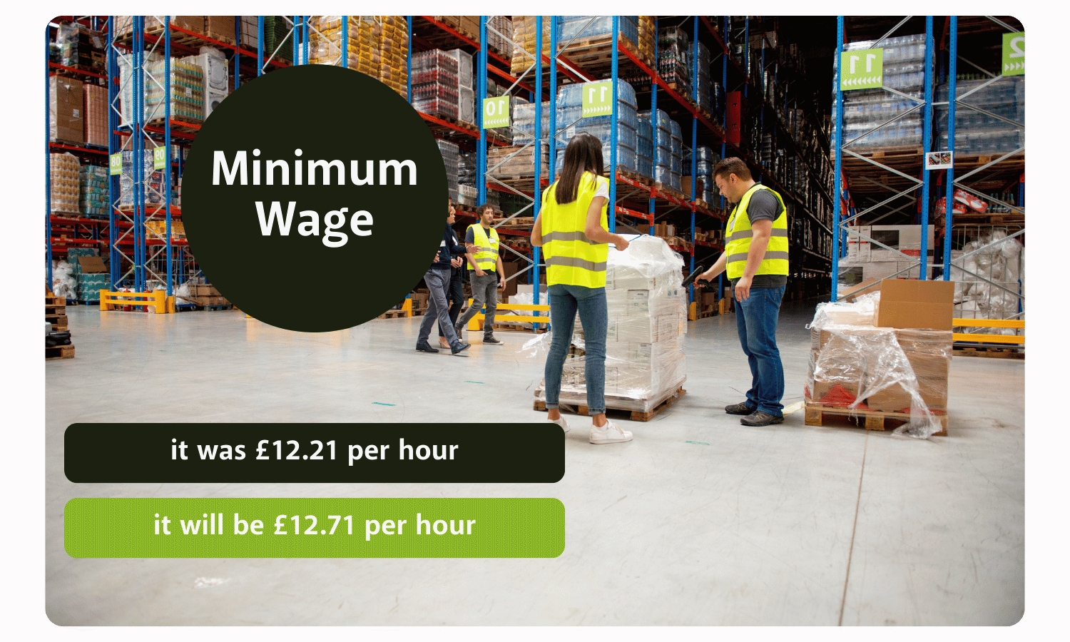 Two warehouse workers are looking at a pallet of goods, one is holding a barcode scanner to the items. Two other warehouse workers walk in the background. Behind them all are shelved products. To the left in text written is 'Minimum Wage' underneath is 'It was £12.21 per hour' It will be '£12.71 per hour'