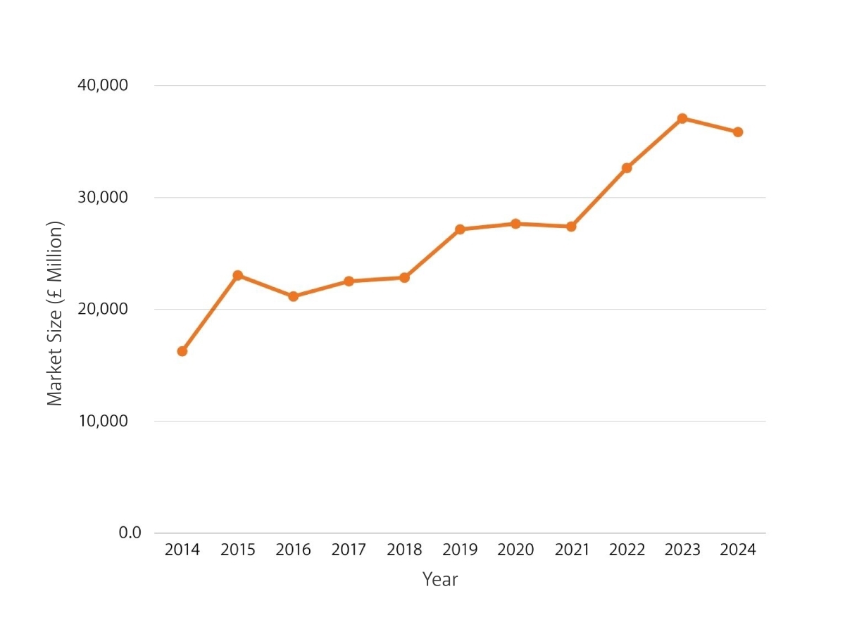 Graph from Figures provided by IBIS Warehousing & Storage - Market Size